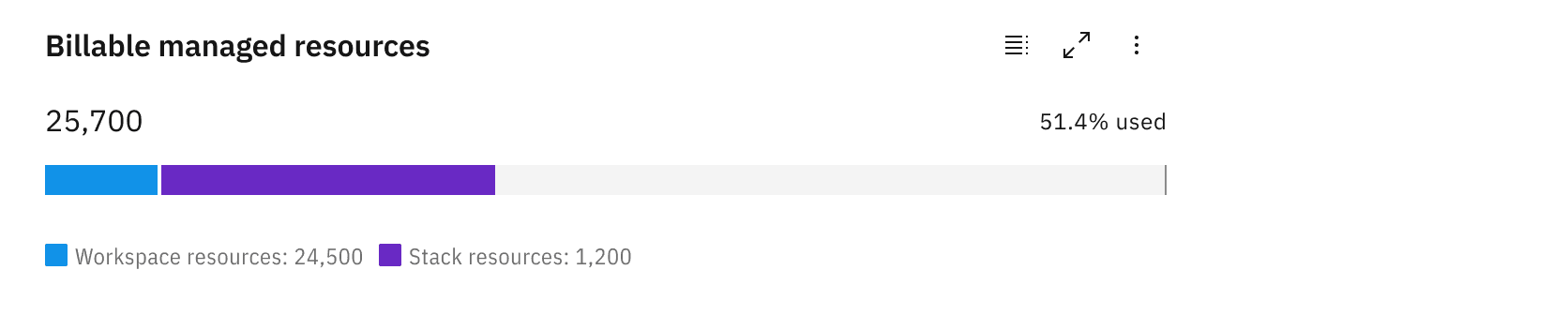 Proportional meter chart data visualization